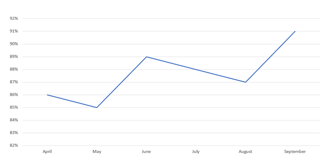 FTF graph September