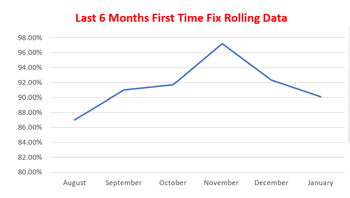 FTF Graph Jan 2026